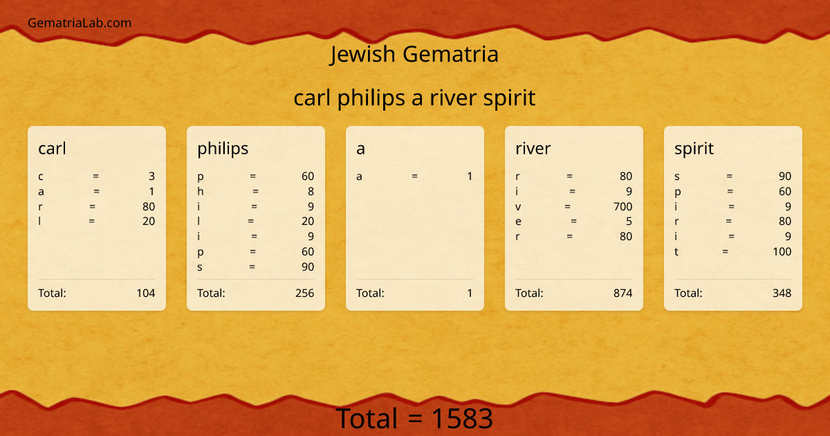 carl philips a river spirit in jewish Gematria